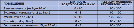 Таблица кратностей воздухообмена
